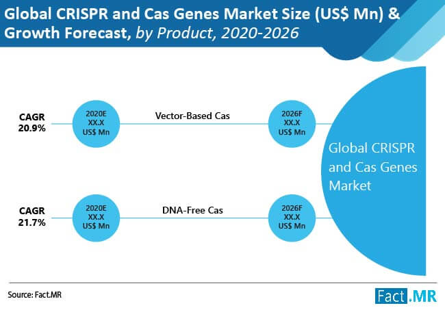 Global crispr and cas genes market 02