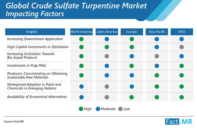 global crude sulfate turpentine market