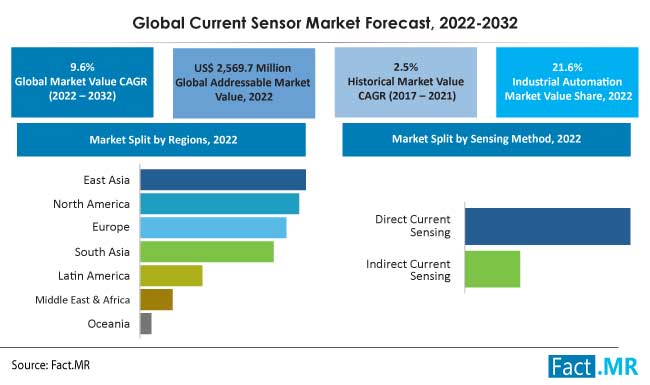 Global current sensor market forecast by Fact.MR