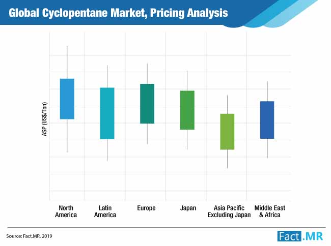 Global Cyclopentane Market Pricing Analysis global cyclopentane market pricing analysis