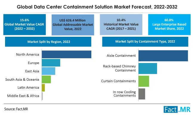 Global data center containment solution market forecast by Fact.MR