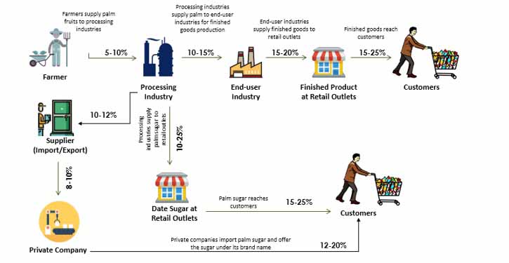 Global Date Sugar Market01 global date sugar market01
