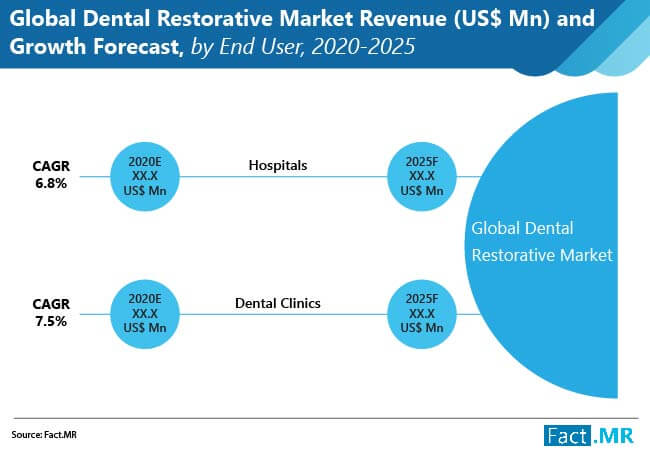 Global dental restoratives market forecast by Fact.MR