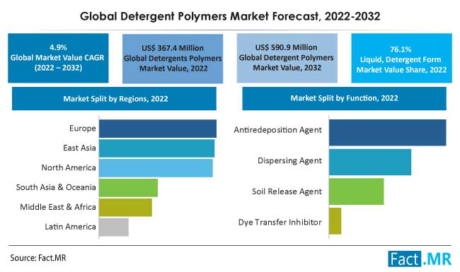 Global detergent polymers market forecast by Fact.MR