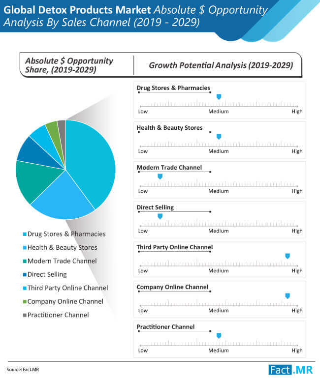 Global Detox Products Market 02 global detox products market 02