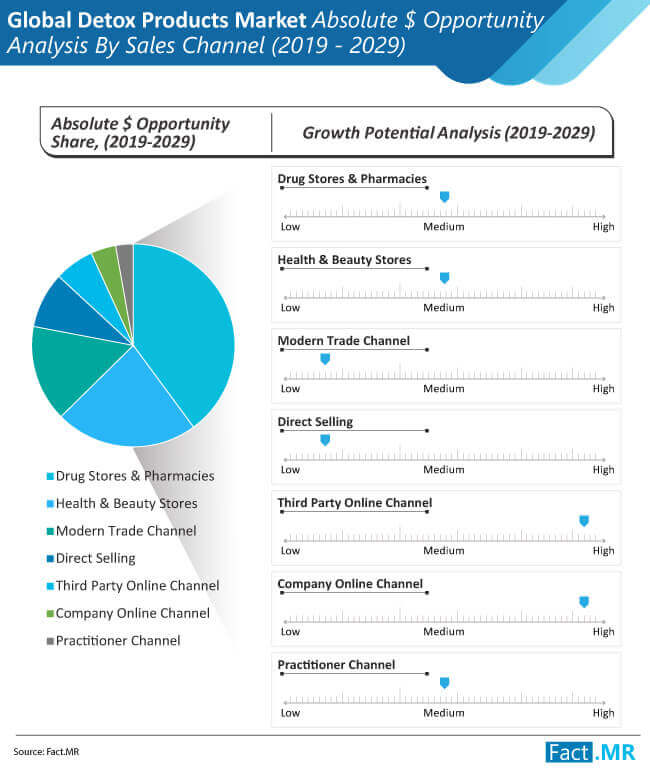 global detox products market 02