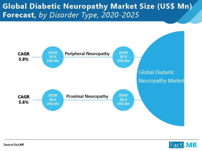 Global Diabetic Neuropathy Market 01 global diabetic neuropathy market 01
