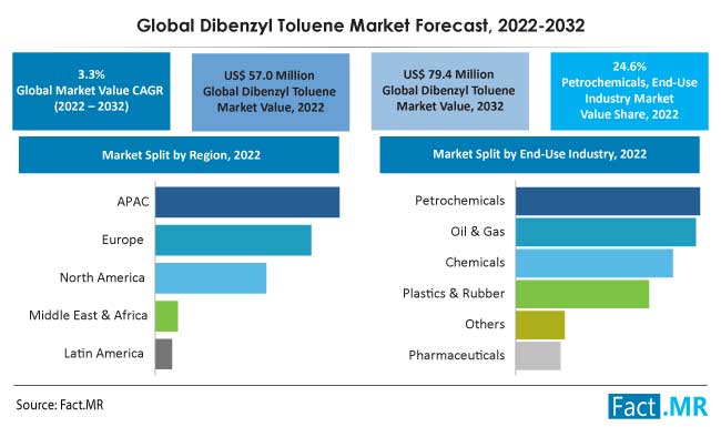 Global dibenzyl toluene market forecast by Fact.MR