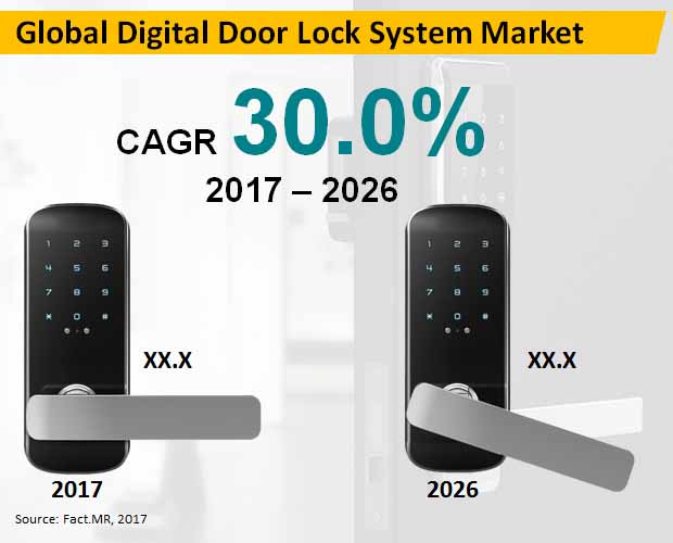 global digital door locks system market