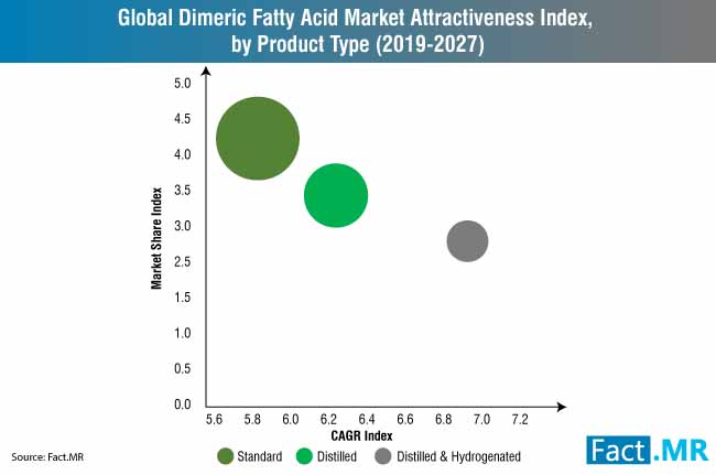 Global Dimer Acid Market Attractiveness Index By Product Type 2015 202 global dimer acid market attractiveness index by product type 2015 202