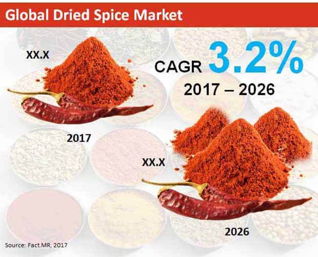 Global Dried Spice Market global dried spice market