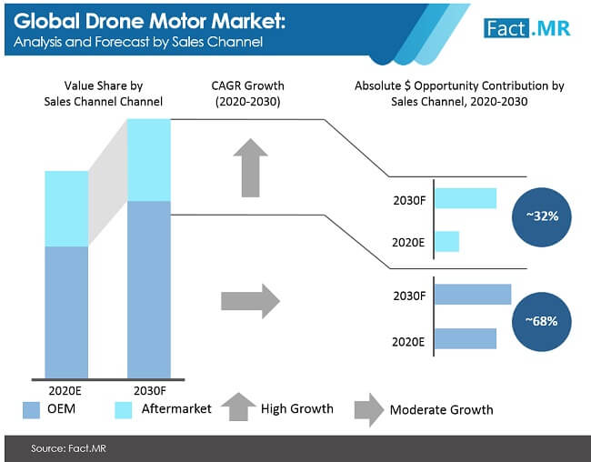 global drone motor market analysis and forecast by sales channel