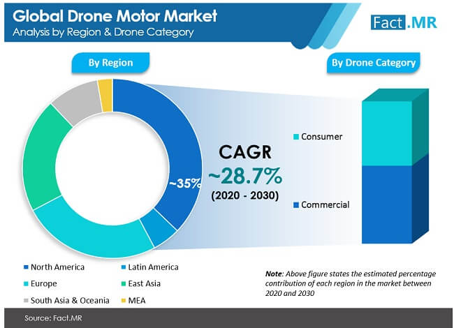 global drone motor market analysis by region