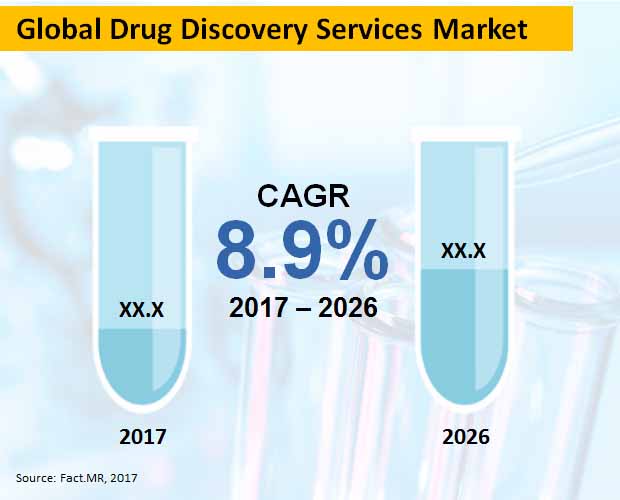 global drug discovery services market