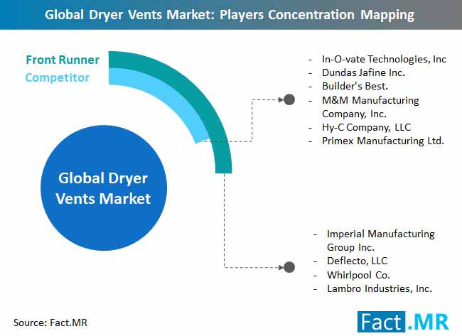 Global Dryer Vents Market Players Concentration Mapping global dryer vents market players concentration mapping