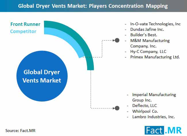 global dryer vents market players concentration mapping