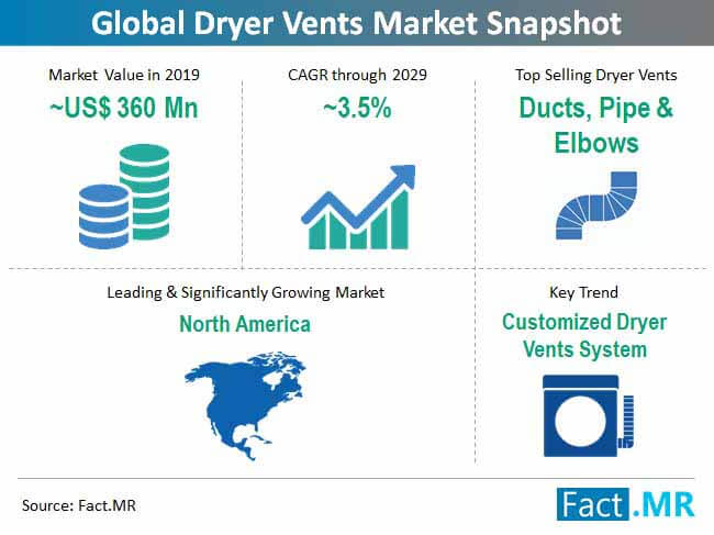 global dryer vents market snapshot