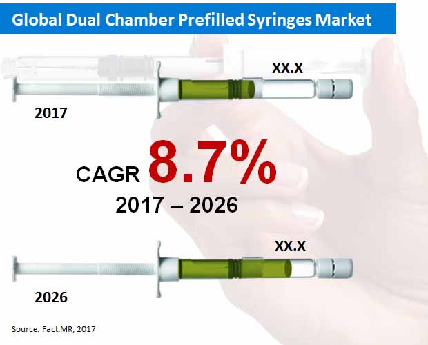 Dual chamber prefilled syringes market forecast by Fact.MR