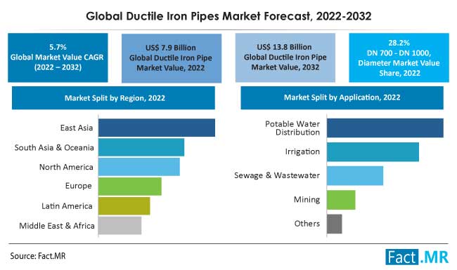 Global ductile iron pipe market forecast by Fact.MR