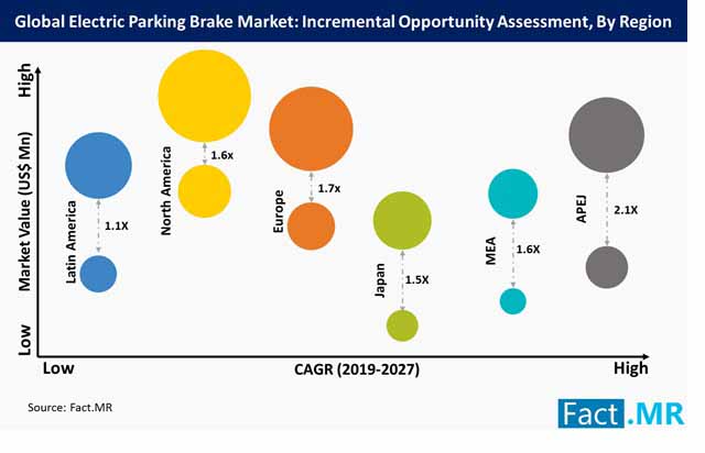 Global Electric Parking Brake Market Incremental Opportunity Assessment By Region global electric parking brake market incremental opportunity assessment by region