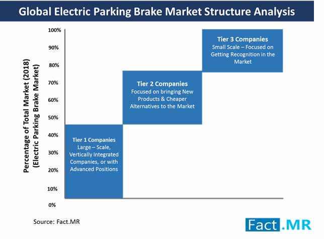 global electric parking brake market structure analysis