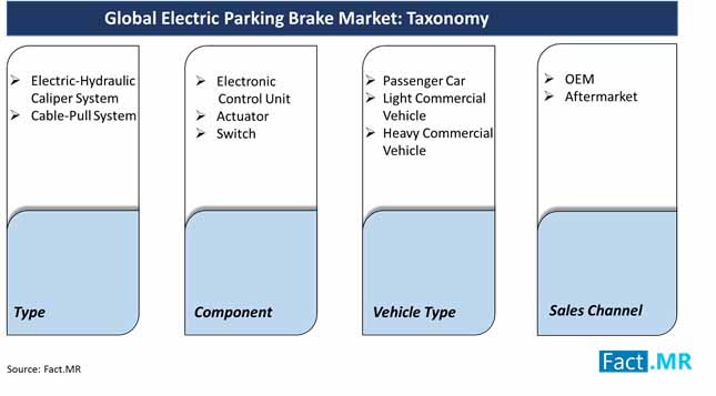 global electric parking brake market taxonomy