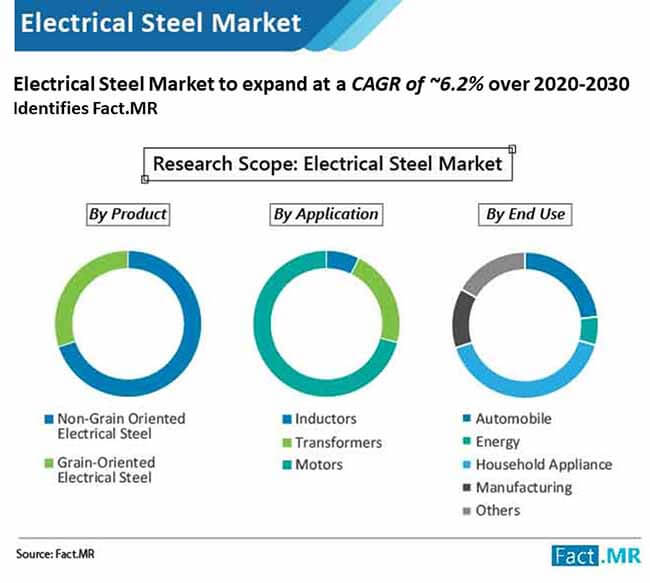Electrical Steel Market Forecast, Trend Analysis & Competition Tracking