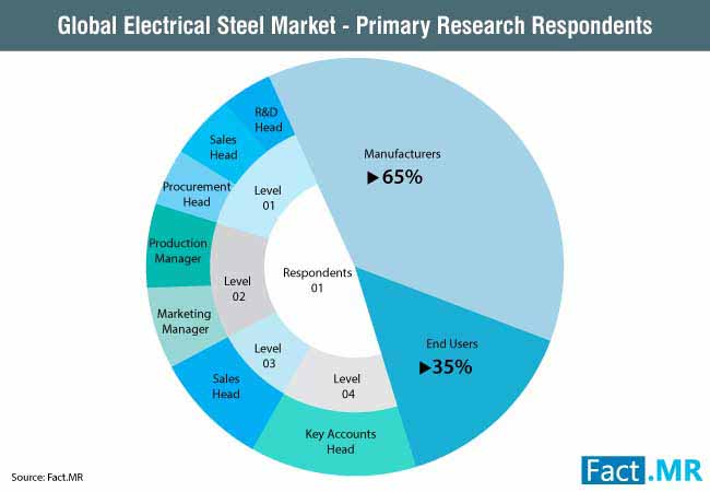 Global Electrical Steel Market Primary Research Respondents global electrical steel market primary research respondents