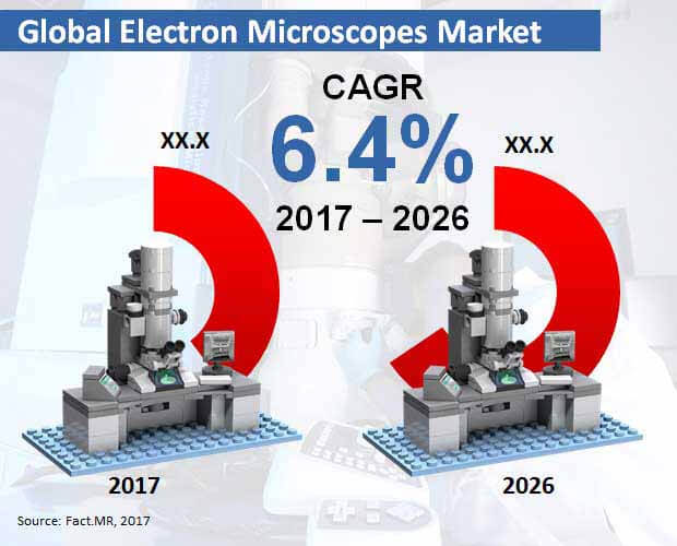 global electron microscopes market