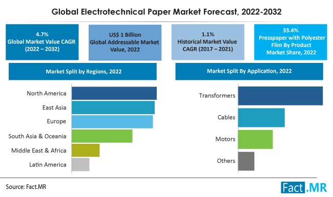 Global electrotechnical paper market forecast by Fact.MR