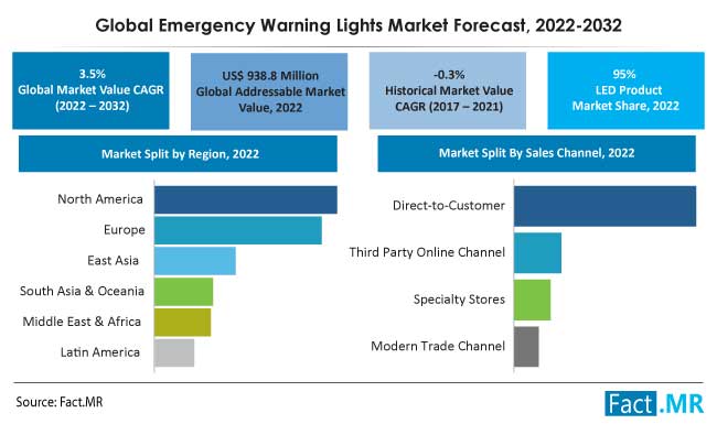 Global emergency warning lights market forecast by Fact.MR