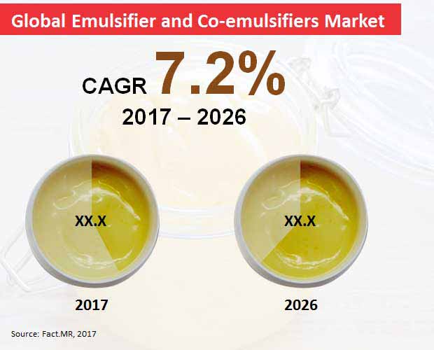 Global Emulsifier And Co Emulsifiers Market global emulsifier and co emulsifiers market