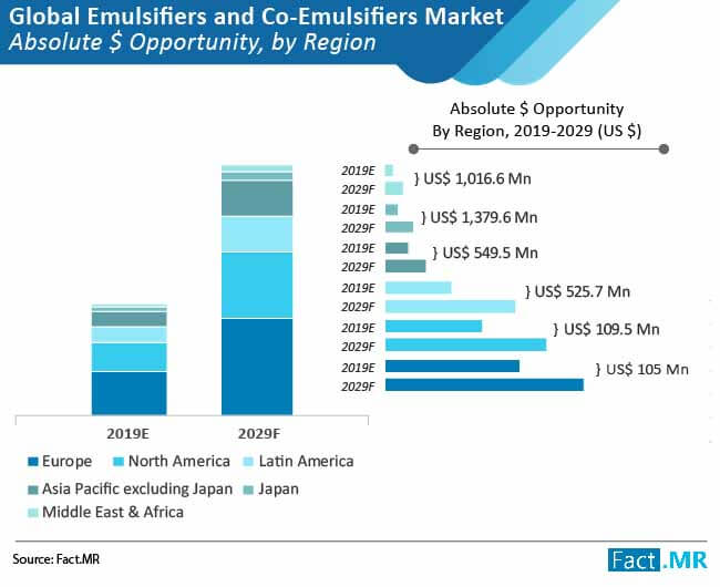 Global Emulsifiers And Co Emulsifiers Market global emulsifiers and co emulsifiers market