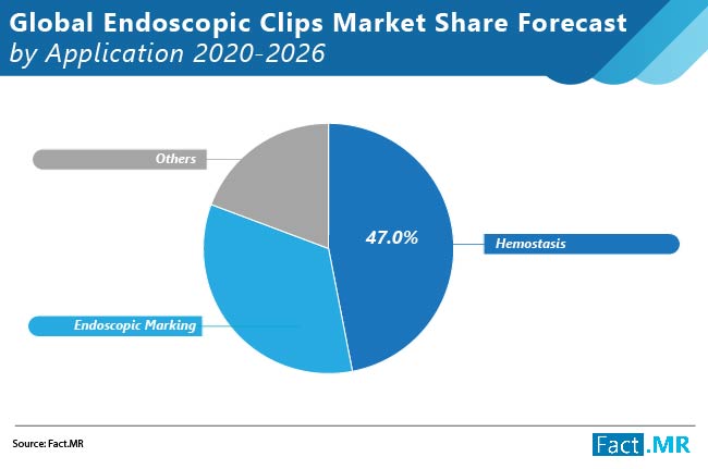 Global endoscopic clips market forecast by Fact.MR