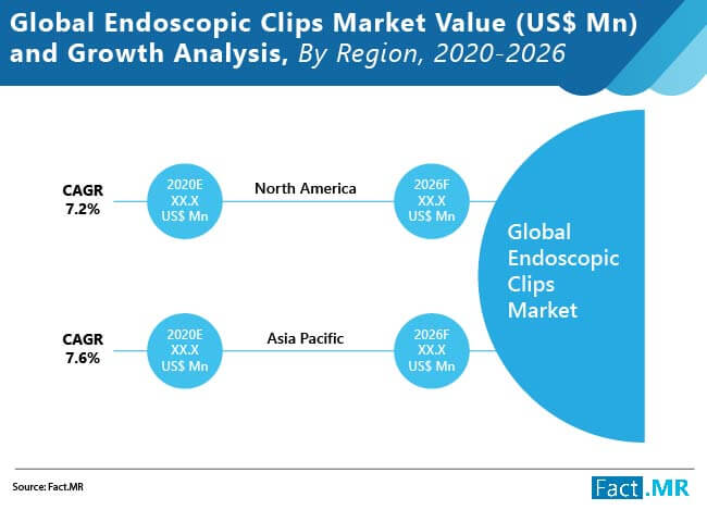 Global endoscopic clips market forecast by Fact.MR