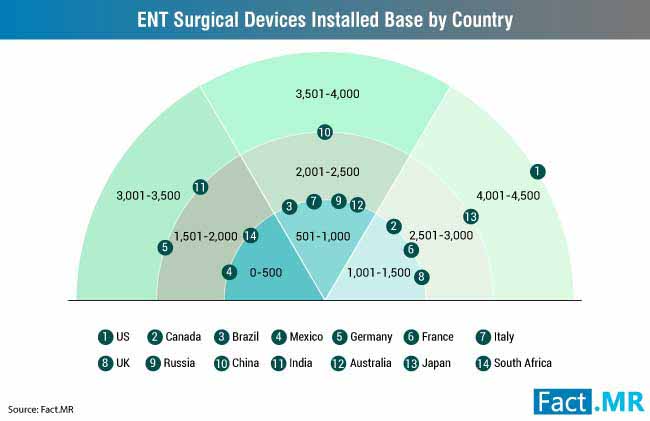 Global Ent Surgery Devices Market Installed Base, By Region 2017 global ent surgery devices market installed base, by region 2017