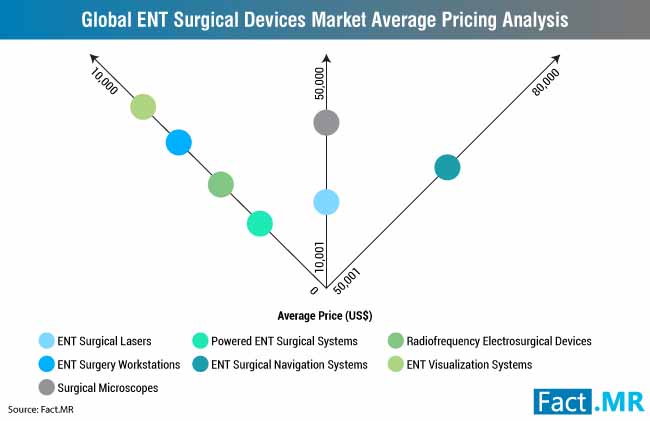 global ent surgery devices market regional average pricing analysis