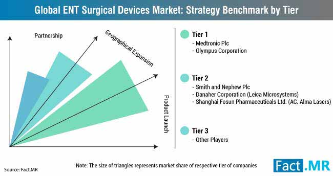 global ent surgery devices market strategy benchmark by tier