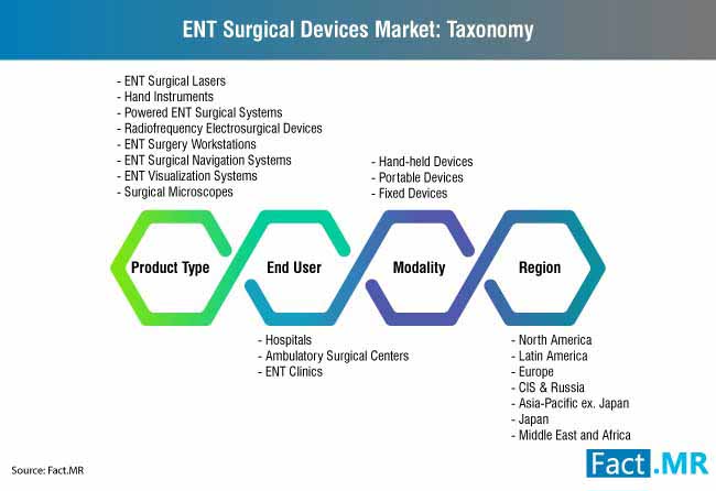 Global Ent Surgery Devices Market Taxonomy global ent surgery devices market taxonomy