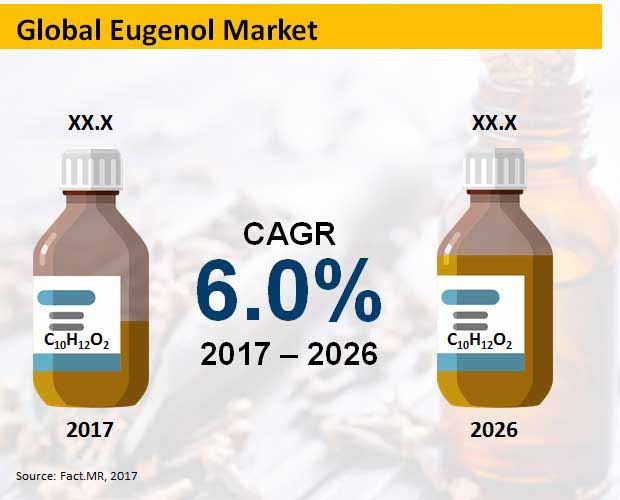 global eugenol market