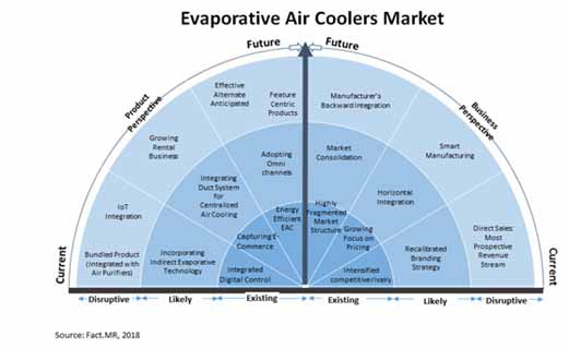 global evaporative air coolers market