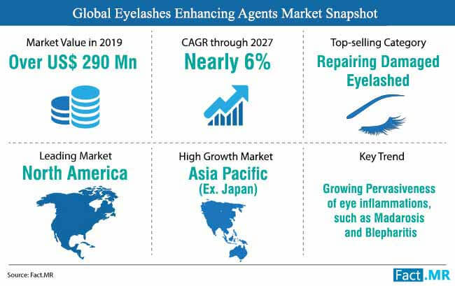 global eyelashes enhancing agents market snapshot