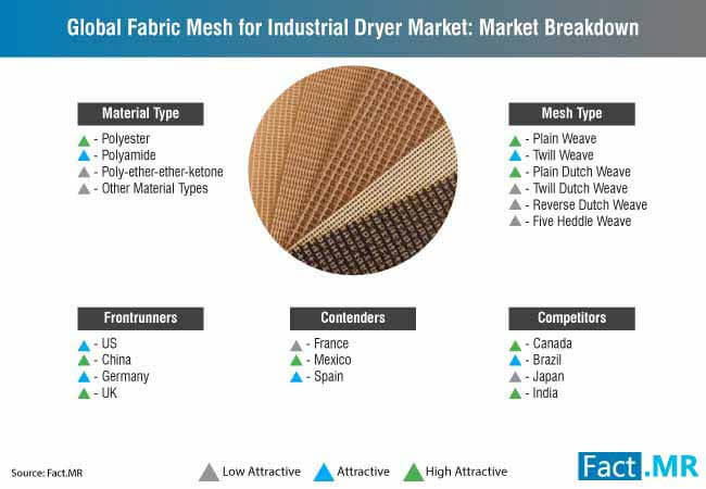 Global Fabric Mesh For Industrial Dryer Market Breakdown global fabric mesh for industrial dryer market breakdown