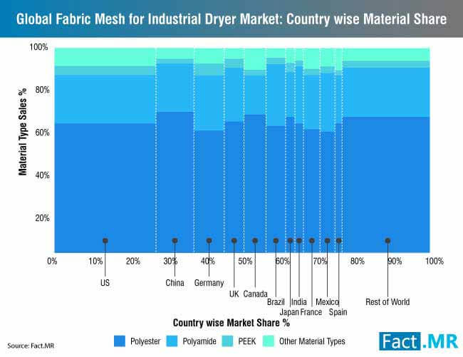 global fabric mesh for industrial dryer market country wise material share