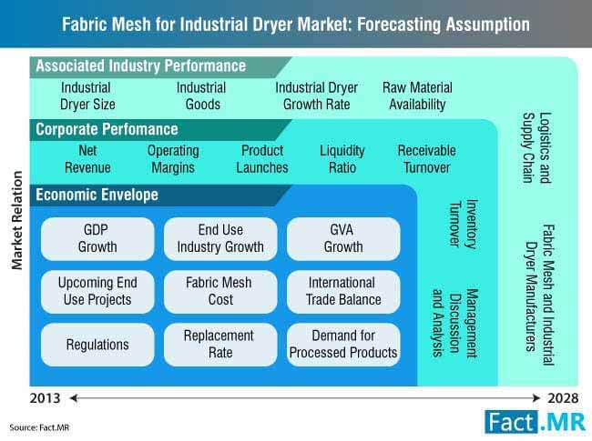 Global Fabric Mesh For Industrial Dryer Market Forecasting Assumption global fabric mesh for industrial dryer market forecasting assumption