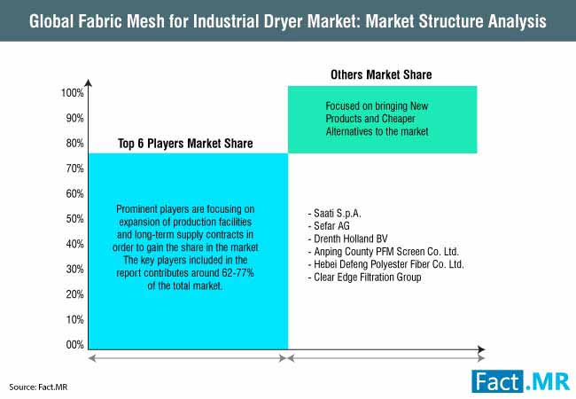 Global Fabric Mesh For Industrial Dryer Market Structure Analysis global fabric mesh for industrial dryer market structure analysis