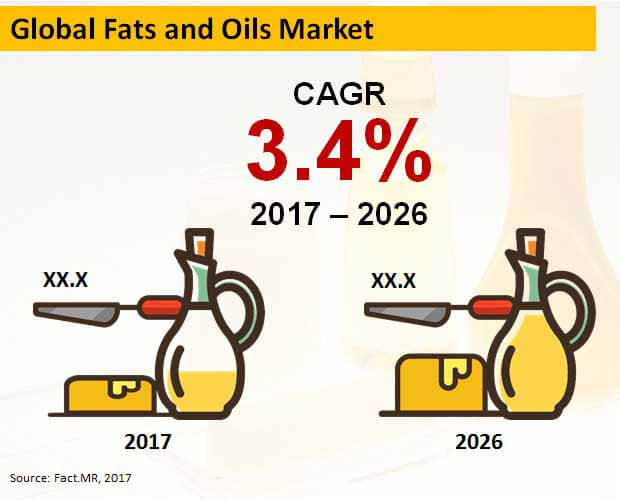 global fats and oil market