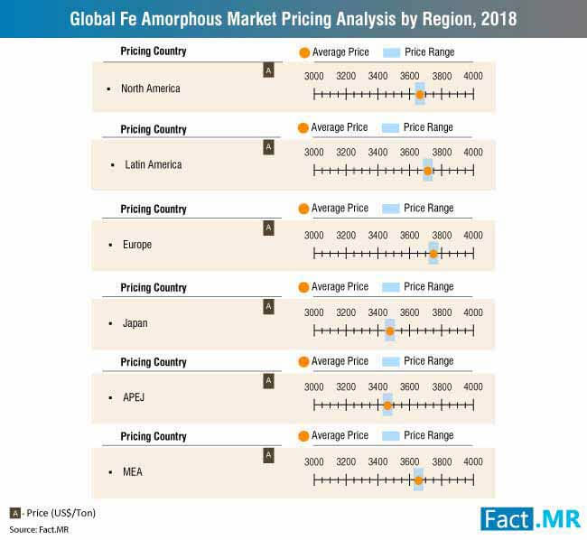 Global Fe Amorphous Market Pricing Analysis By Region 2018 global fe amorphous market pricing analysis by region 2018