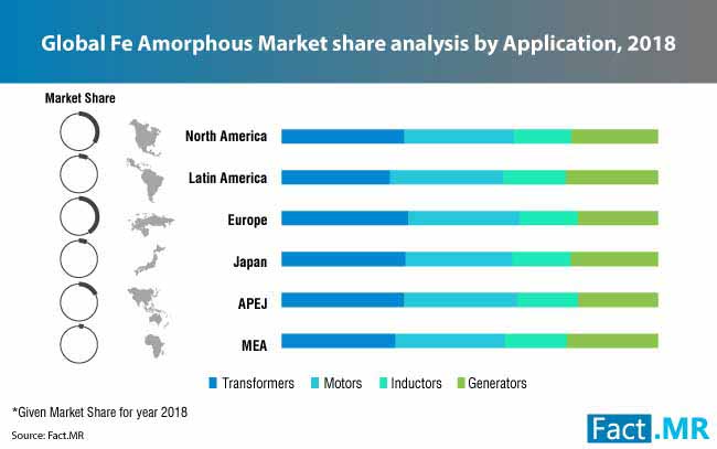 global fe amorphous market share analysis by application 2018