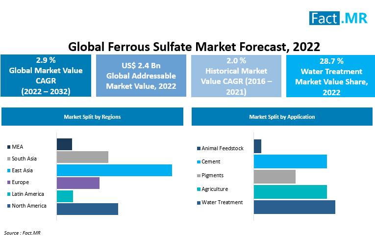 Global ferrous sulfate market forecast by Fact.MR